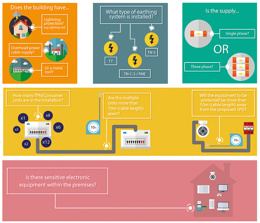 Surge Protection Infographic to help with SPD selection
